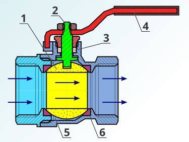 Rez guľovým trojcestným ventilom