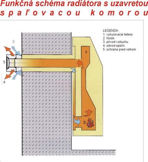 Porovnanie koncentrického odvodu spalín a klasického komína