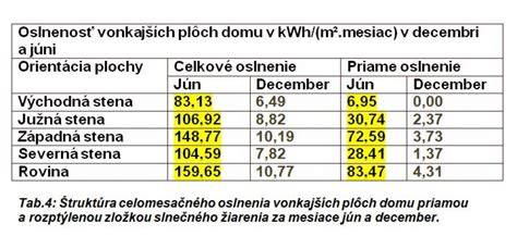 Porovnávacia tabuľka: vplyv slnečného žiarenia na životnosť náterov