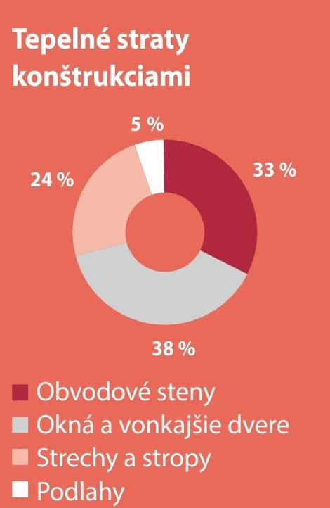 Schéma tepelných strát v dome cez steny a strechu