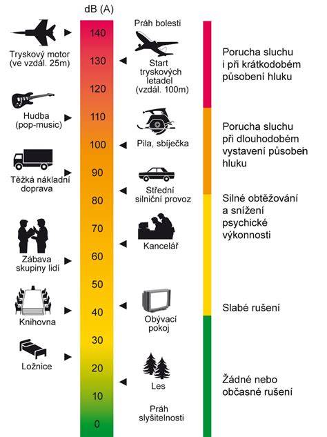 Hladina hluku rôznych zariadení a zvukov