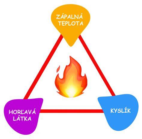 Schéma znázorňujúca proces horenia dreva v ohnisku