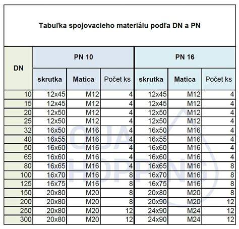 Tabuľka s technickými parametrami materiálu