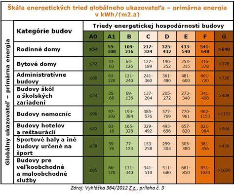 Tabuľka energetických tried budov a ich požiadaviek na zateplenie