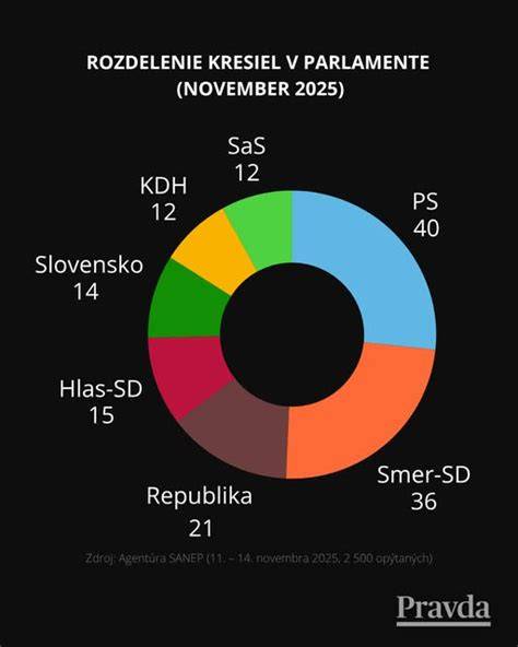 infografika o aktuálnom prerozdelení ministerských kresiel