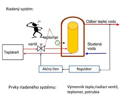 Infografika systému automatického riadenia kotla