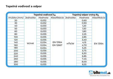 Tabuľka tepelnej vodivosti izolačných materiálov