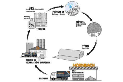 schéma recyklácie polystyrénu