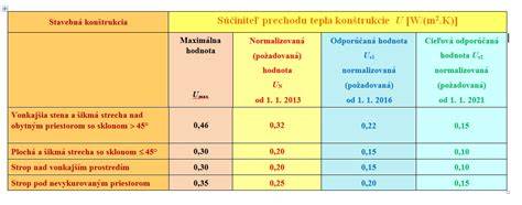Tepelné straty budovy
