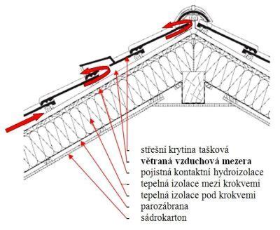 schéma konštrukcie strechy prístreška s OSB doskami