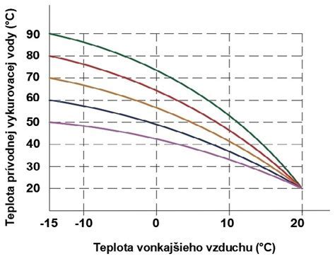 graf vykurovacej krivky v závislosti od vonkajšej teploty