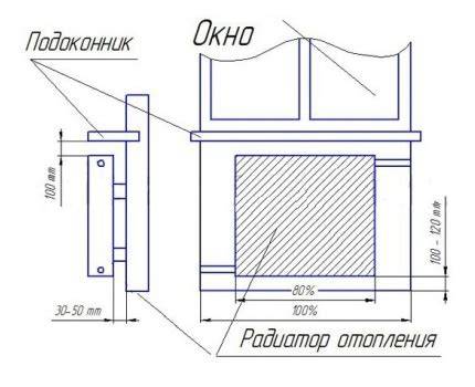 schéma rôznych typov vykurovacích telies v kúpeľni