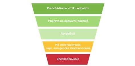 schéma hierarchie nakladania s odpadom: od prevencie až po skládkovanie