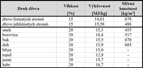 schéma znázorňujúca vplyv vlhkosti dreva na jeho výhrevnosť