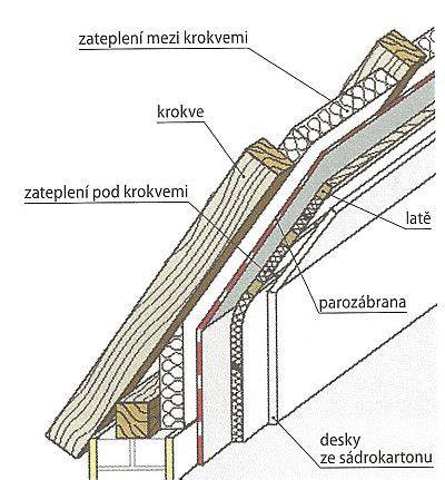 Schéma skladby šikmej strechy s tepelnou izoláciou a parozábranou