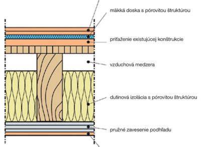 rekonštrukcia dreveného stropu