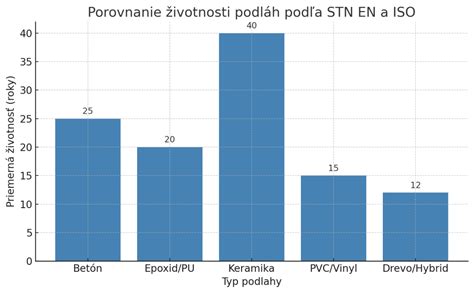 Graf porovnávajúci životnosť rôznych typov asfaltových šindľov