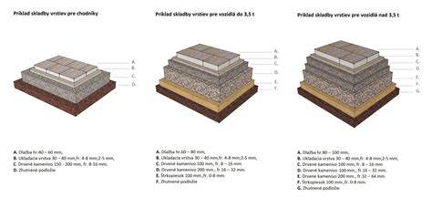 schéma vrstiev betónovej škridly