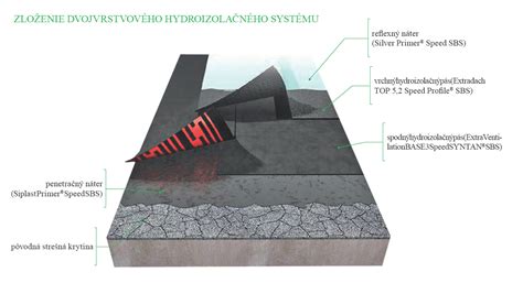 schéma vrstiev hydroizolačného systému s penetračným náterom