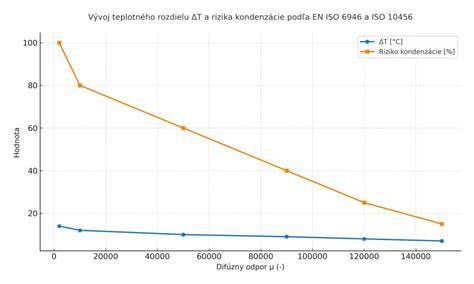 Graf znázorňujúci teplotnú stabilitu v interiéri po zateplení