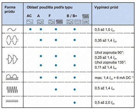 Porovnanie typov prúdových chráničov podľa citlivosti a použitia