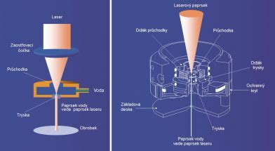 schéma ovládacích prvkov laserového merača