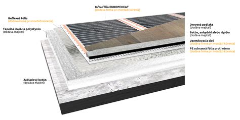 Detailné zobrazenie uhlíkovej vrstvy a medenej zbernice vykurovacej fólie