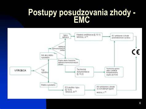 Schéma procesu posudzovania zhody a CE označenia