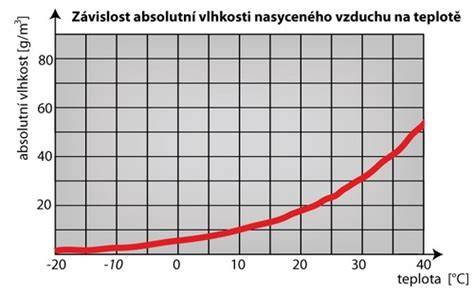 Graf závislosti doby schnutia od vlhkosti a teploty