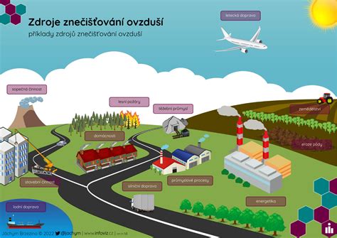 Infografika: Zdroje obnoviteľnej energie - Slnko, Zem, Vzduch/Voda