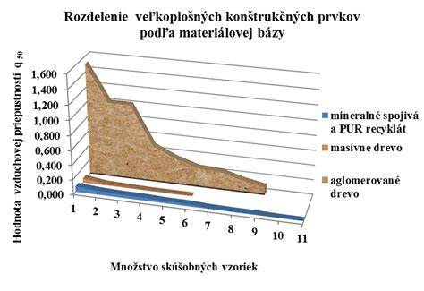 Graf porovnania tepelnej priepustnosti rôznych materiálov