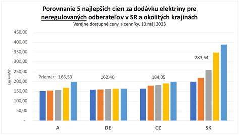 Graf porovnávajúci prevádzkové náklady plynu a elektriny