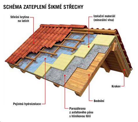 Schéma spádovania strechy s izolačnými klinmi 1x1m