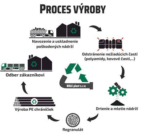 Ekostyren granuly a proces recyklácie polystyrénu