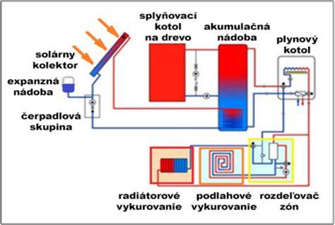 Systémy vykurovania v domácnosti