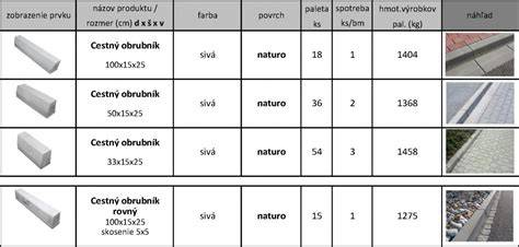 Betónový nábehový obrubník a jeho technické parametre