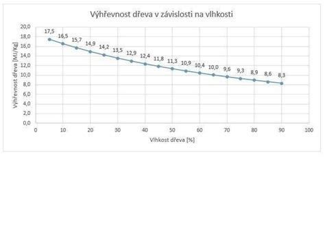 Graf závislosti výhrevnosti dreva od obsahu vlhkosti
