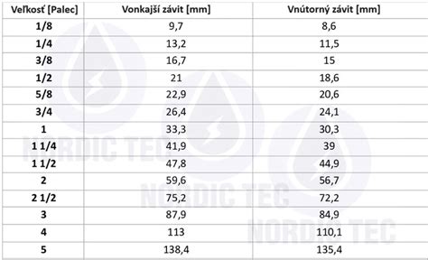 Tabuľka technických parametrov trojcestných ventilov