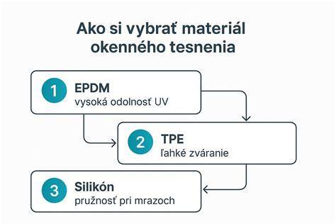 Schéma 3-vrstvového tesnenia okna podľa RAL