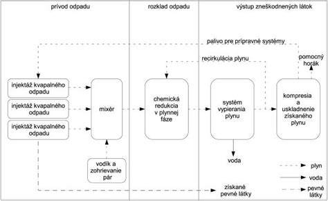 Reaktor pre oxidáciu v plynnej fáze