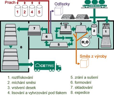 Schéma umiestnenia plynárenského zariadenia v mestskom prostredí