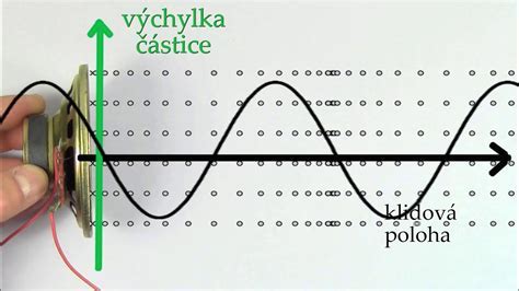 Schéma pohlcovania zvuku pórovitým materiálom