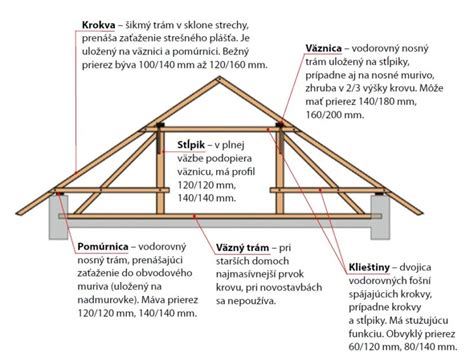Pohľad na zavetrenie krovu doskami pre zvýšenie stability