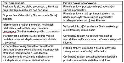 Diagram spracovania osobných údajov