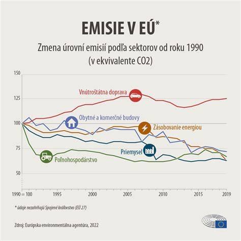 Graf porovnávajúci emisie CO2 z rôznych zdrojov vykurovania