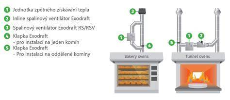 Schéma optimalizácie spaľovania FlameFit