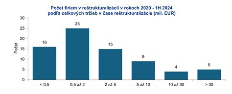 Graf vývoja finančných ukazovateľov Fúto - R. s.r.o.