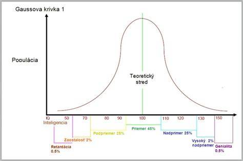 Graf rozloženia hodnotení