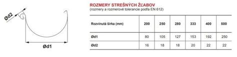 Tabuľka kompatibility priemerov žľabov a zvodov