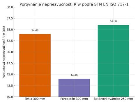 Graf porovnávajúci hodnoty vzduchovej nepriezvučnosti pre rôzne materiály priečok